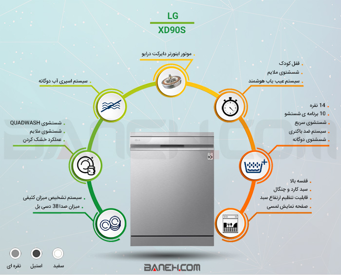 اینفوگرافی ماشین ظرفشویی ال جی هوشمند 14 نفره مدل LG XD90S