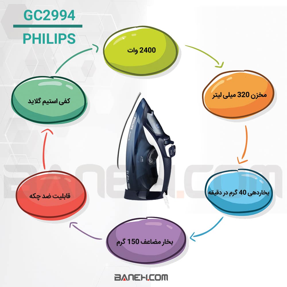 اینفوگرافی اتو بخار فیلیپس GC2994 